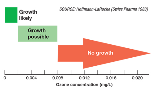 Microbial growth as a function of ozone concentration