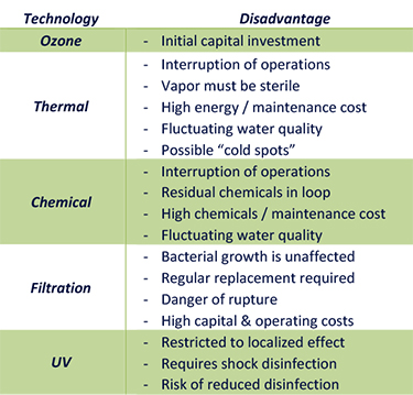 Disinfection Technology Comparison