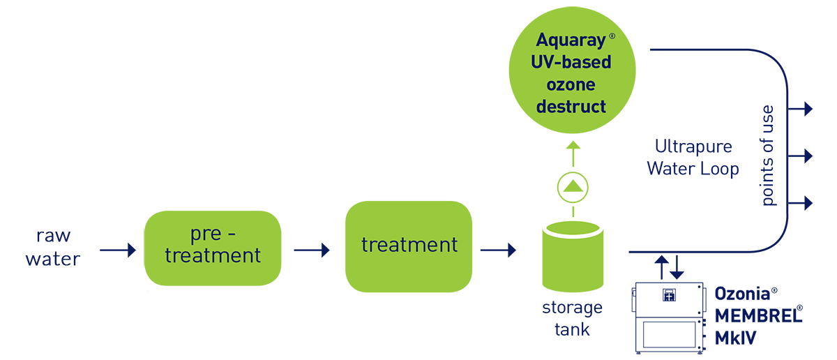 Ultrapure water loop applications